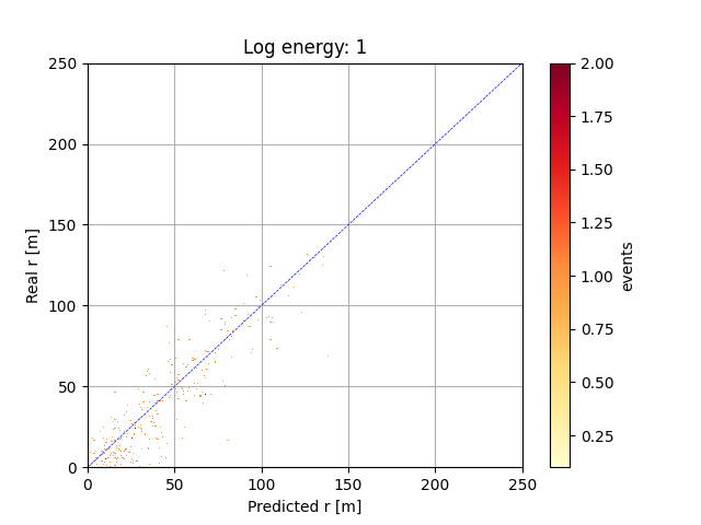 Histograma 2D para log E entre 1 y 2.