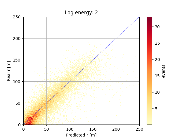 Histograma 2D para log E entre 2 y 3.