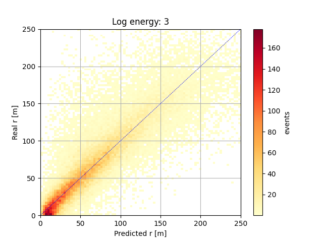 Histograma 2D para log E entre 3 y 4.
