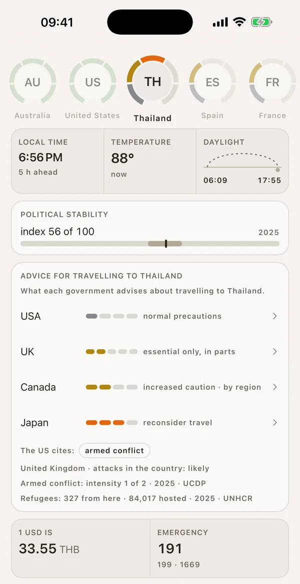 SonarMap app screenshot: Thailand under Travel, with the local time, temperature, daylight, the political stability index and what the United States, the United Kingdom, Canada and Japan advise about travelling there